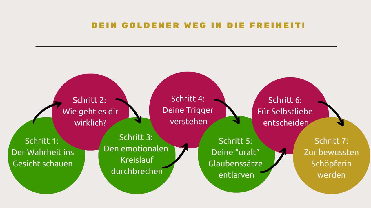 7 Schritte bis zur Freiheit